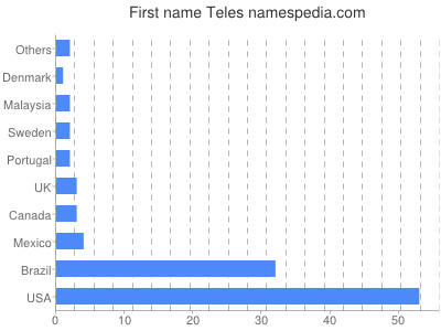 Given name Teles