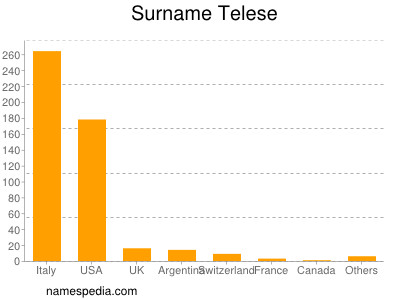 Familiennamen Telese