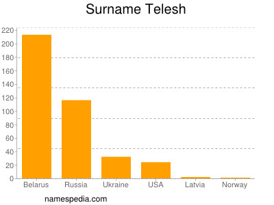 Familiennamen Telesh