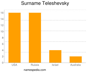 Familiennamen Teleshevsky