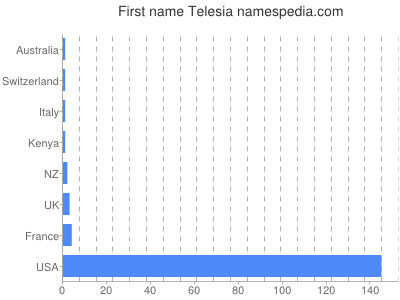 prenom Telesia