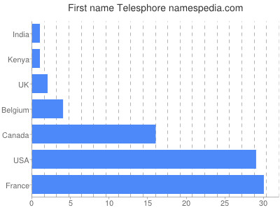 Vornamen Telesphore