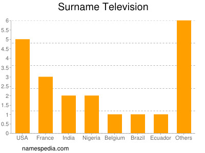 Familiennamen Television