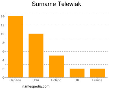 Familiennamen Telewiak