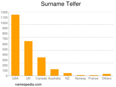 Familiennamen Telfer