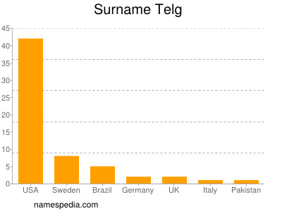 Familiennamen Telg