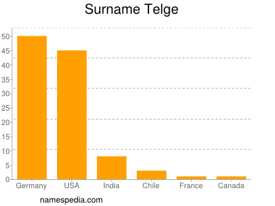 Familiennamen Telge