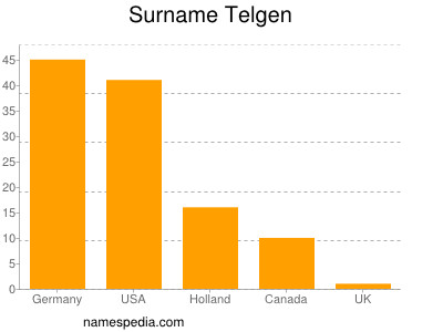 Surname Telgen