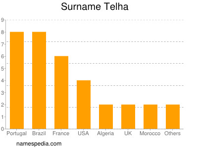 Familiennamen Telha