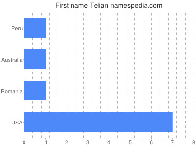 prenom Telian