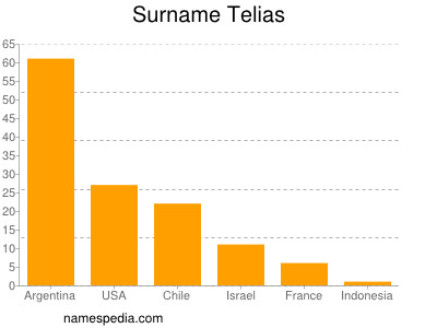 Familiennamen Telias