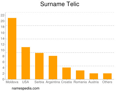 Familiennamen Telic