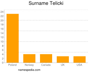 Familiennamen Telicki