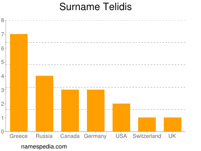 nom Telidis