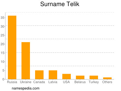 Familiennamen Telik