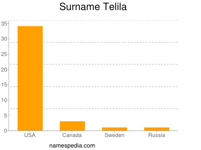 Surname Telila