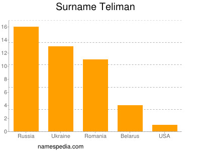 Surname Teliman