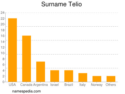 nom Telio