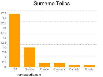 Familiennamen Telios