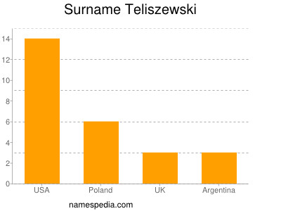 Surname Teliszewski