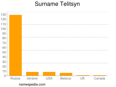 Surname Telitsyn