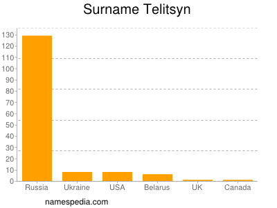 Familiennamen Telitsyn