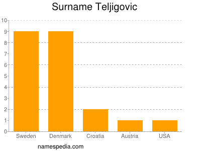 Familiennamen Teljigovic