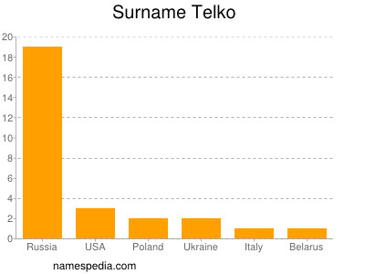 Familiennamen Telko