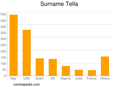 Surname Tella