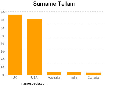 Familiennamen Tellam