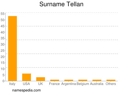 nom Tellan