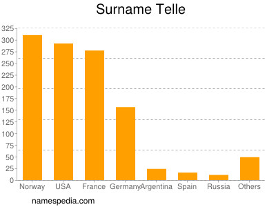 Familiennamen Telle