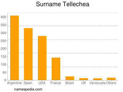 nom Tellechea