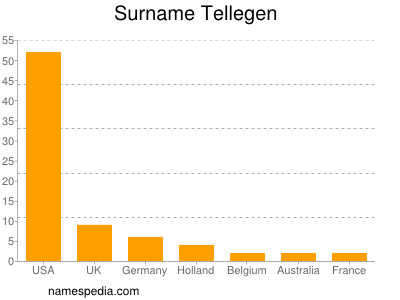 Familiennamen Tellegen