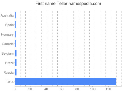 prenom Teller