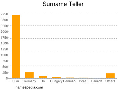 Familiennamen Teller