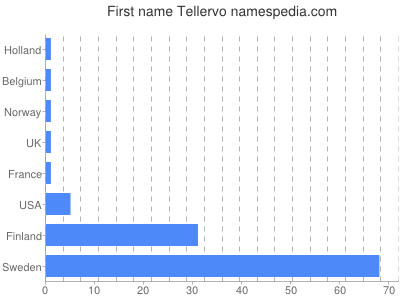 Vornamen Tellervo