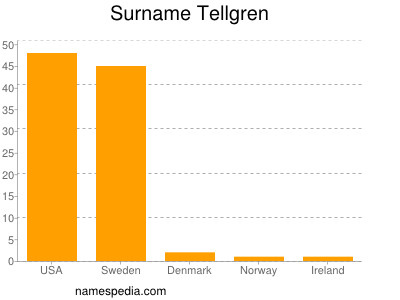 Familiennamen Tellgren