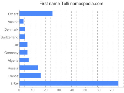 Vornamen Telli