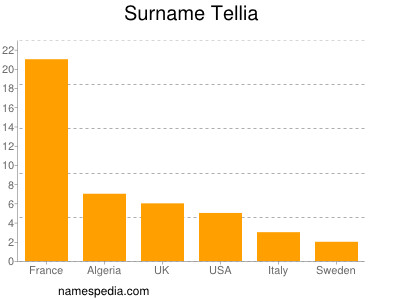 Familiennamen Tellia