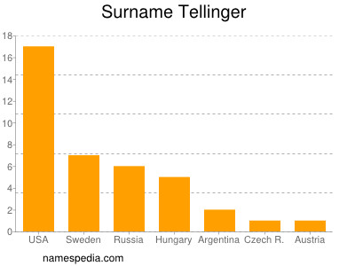 Familiennamen Tellinger