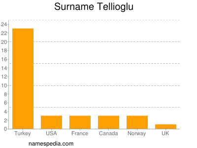 Surname Tellioglu