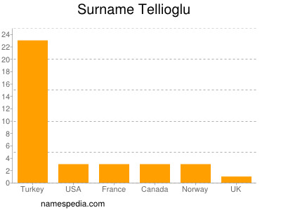 nom Tellioglu