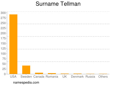 Surname Tellman