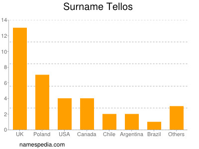 nom Tellos