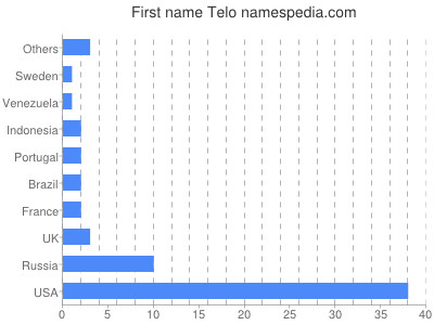Vornamen Telo