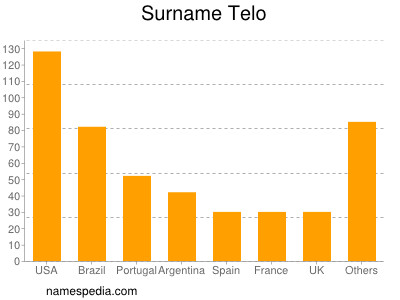 nom Telo