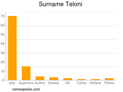Familiennamen Teloni