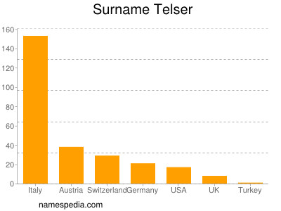 Familiennamen Telser