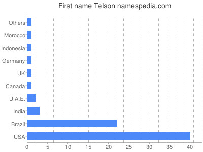 Given name Telson